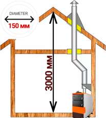 Комплект дымохода для котла А4 диамтер 150 (160) мм купить в Бресте