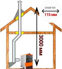 Комплект дымохода для котла А7 диамтер 115 (120) мм купить в Бресте