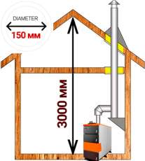 Комплект дымохода для котла А12 диамтер 150 (160) мм купить в Бресте